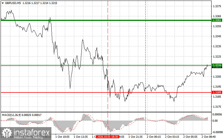 GBPUSD: Sfaturi simple de tranzacționare pentru traderii &icirc;ncepători pentru 2 octombrie. Analiza tranzacțiilor Forex de ieri