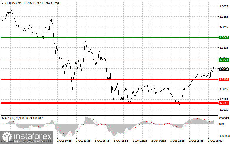 GBPUSD: Sfaturi simple de tranzacționare pentru traderii &icirc;ncepători pentru 2 octombrie. Analiza tranzacțiilor Forex de ieri