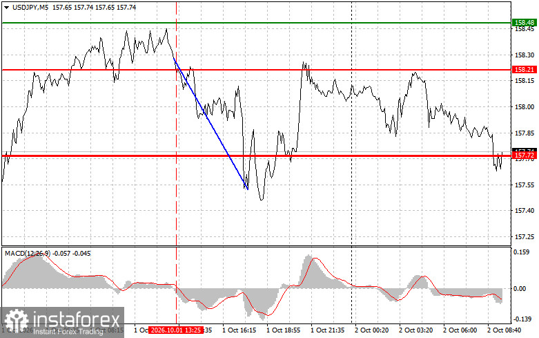 USDJPY: Sfaturi simple de tranzacționare pentru traderii &icirc;ncepători pentru 2 octombrie. Analiza tranzacțiilor Forex de ieri