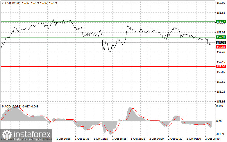 USDJPY: Sfaturi simple de tranzacționare pentru traderii &icirc;ncepători pentru 2 octombrie. Analiza tranzacțiilor Forex de ieri