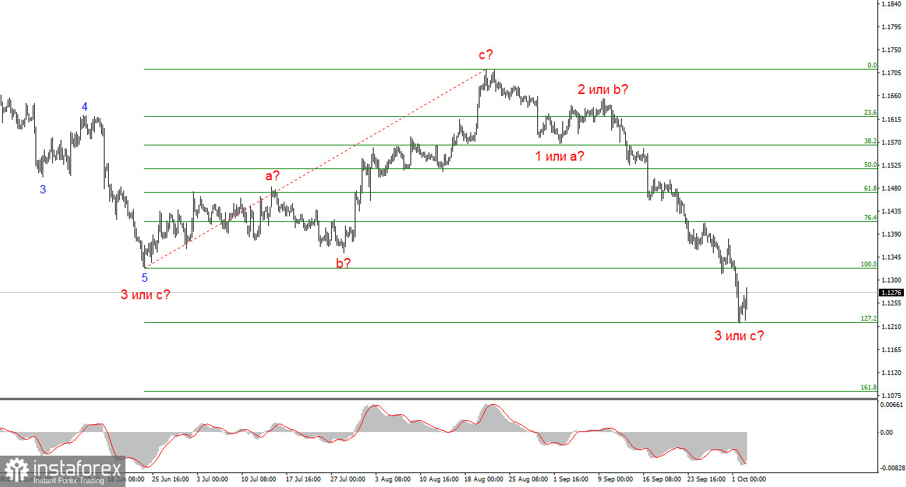 Анализ EUR/USD. 2 октября. Евровалюта опозорилась еще раз