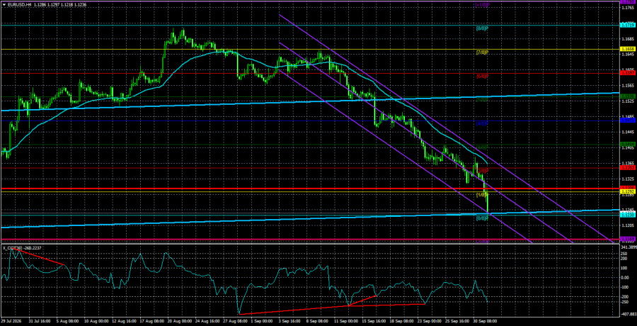 Exchange Rates analysis