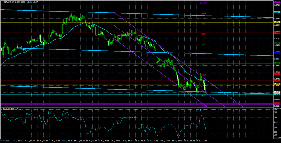 Exchange Rates analysis