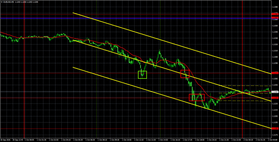 Exchange Rates analysis