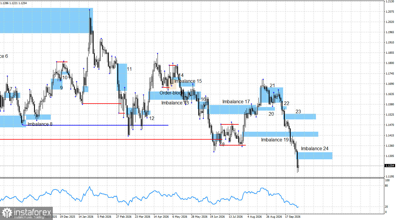 EUR/USD. Резюме недели. Доллар не остановить