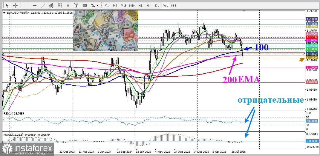 EUR/USD. Анализ цен. Прогноз. Не соответствующие ожиданиям показатели NFP позволили евро остановить падение.