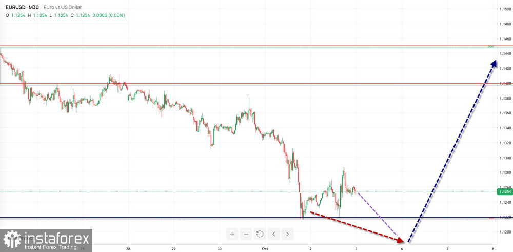 Недельный прогноз по упрощенному волновому анализу EUR/USD, USD/JPY, GBP/JPY, USD/CAD, EUR/CHF, GOLD от 5 октября 