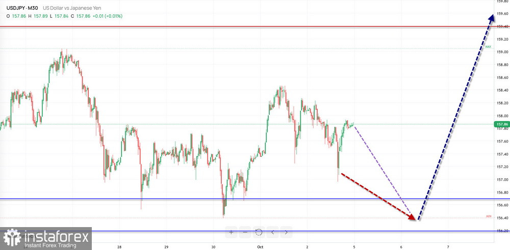 Недельный прогноз по упрощенному волновому анализу EUR/USD, USD/JPY, GBP/JPY, USD/CAD, EUR/CHF, GOLD от 5 октября 