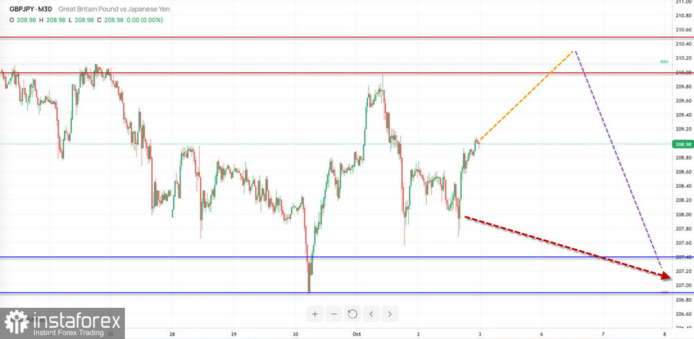 Недельный прогноз по упрощенному волновому анализу EUR/USD, USD/JPY, GBP/JPY, USD/CAD, EUR/CHF, GOLD от 5 октября 