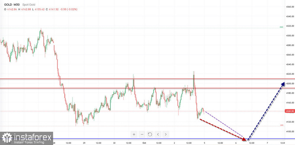 Недельный прогноз по упрощенному волновому анализу EUR/USD, USD/JPY, GBP/JPY, USD/CAD, EUR/CHF, GOLD от 5 октября 