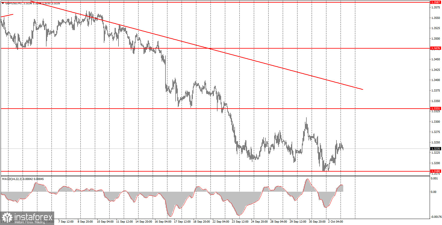 Как торговать валютную пару GBP/USD 5 октября? Простые советы и разбор сделок для новичков