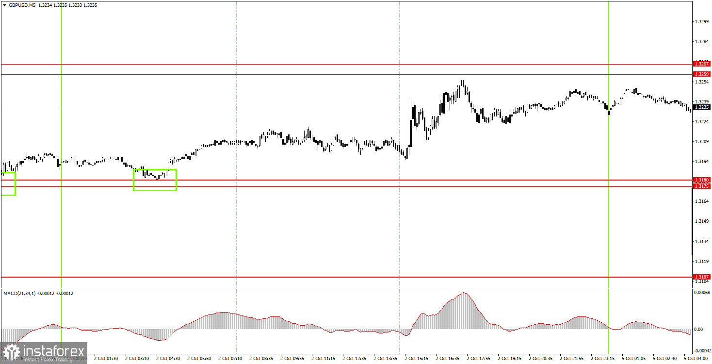 Как торговать валютную пару GBP/USD 5 октября? Простые советы и разбор сделок для новичков