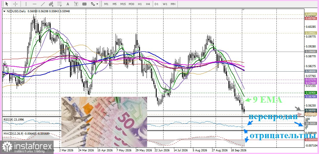 NZD/USD. Анализ цен. Прогноз. Ожидания октябрьского повышения ставок Резервным банком Новой Зеландии не впечатляет быков