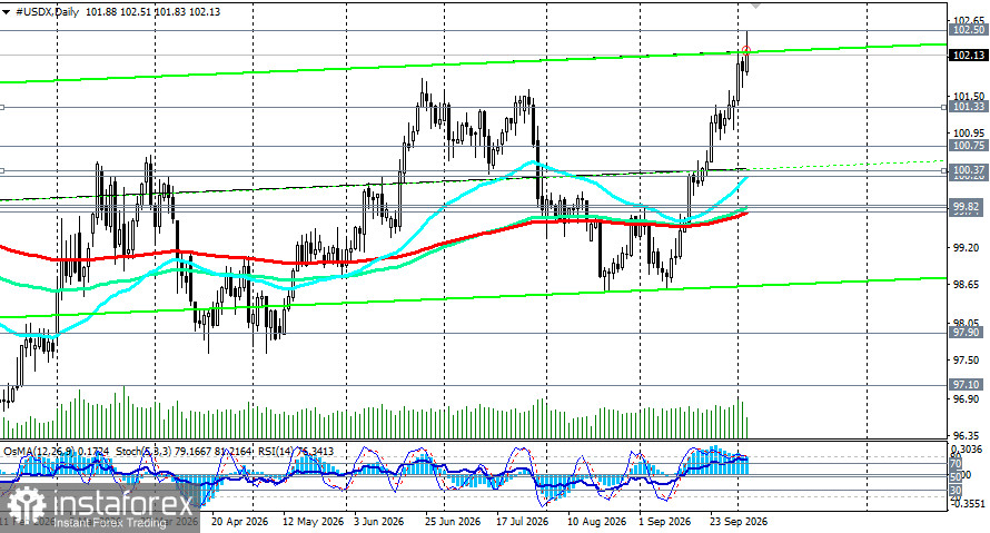 Индекс доллара USDX: сценарии динамики на 05.10.2026