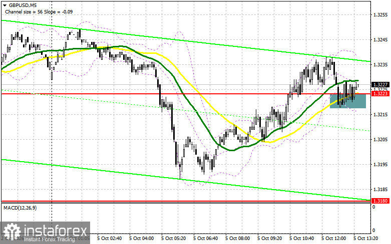 GBP/USD: план на американскую сессию 5 октября. Фунт удержался в рамках канала