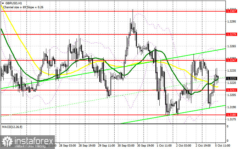 GBP/USD: план на американскую сессию 5 октября. Фунт удержался в рамках канала