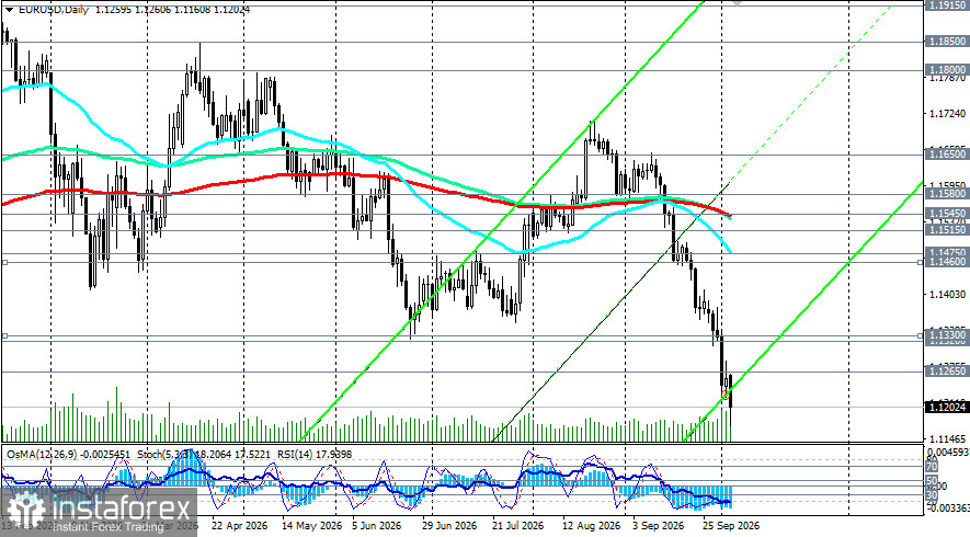 EUR/USD: технический отскок назревает