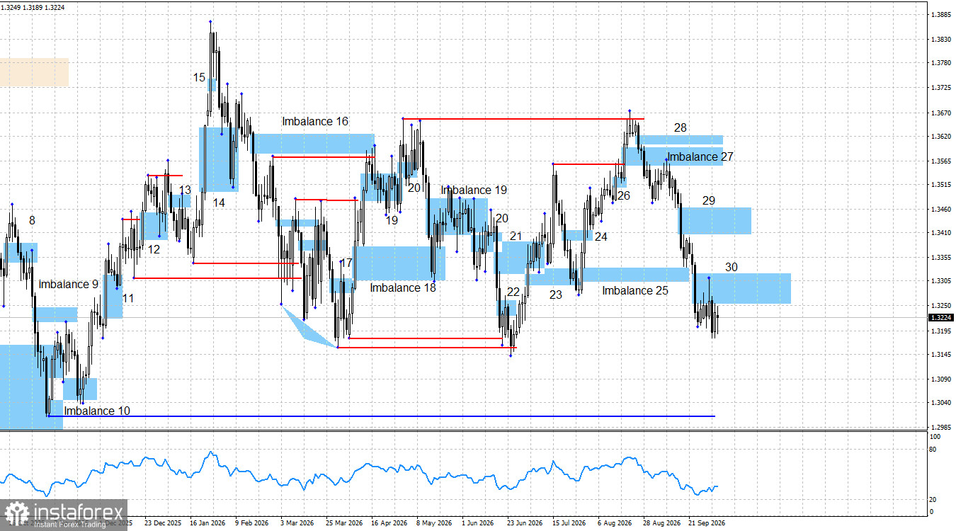 GBP/USD. Smart money. Британский фунт цепляется за соломинку