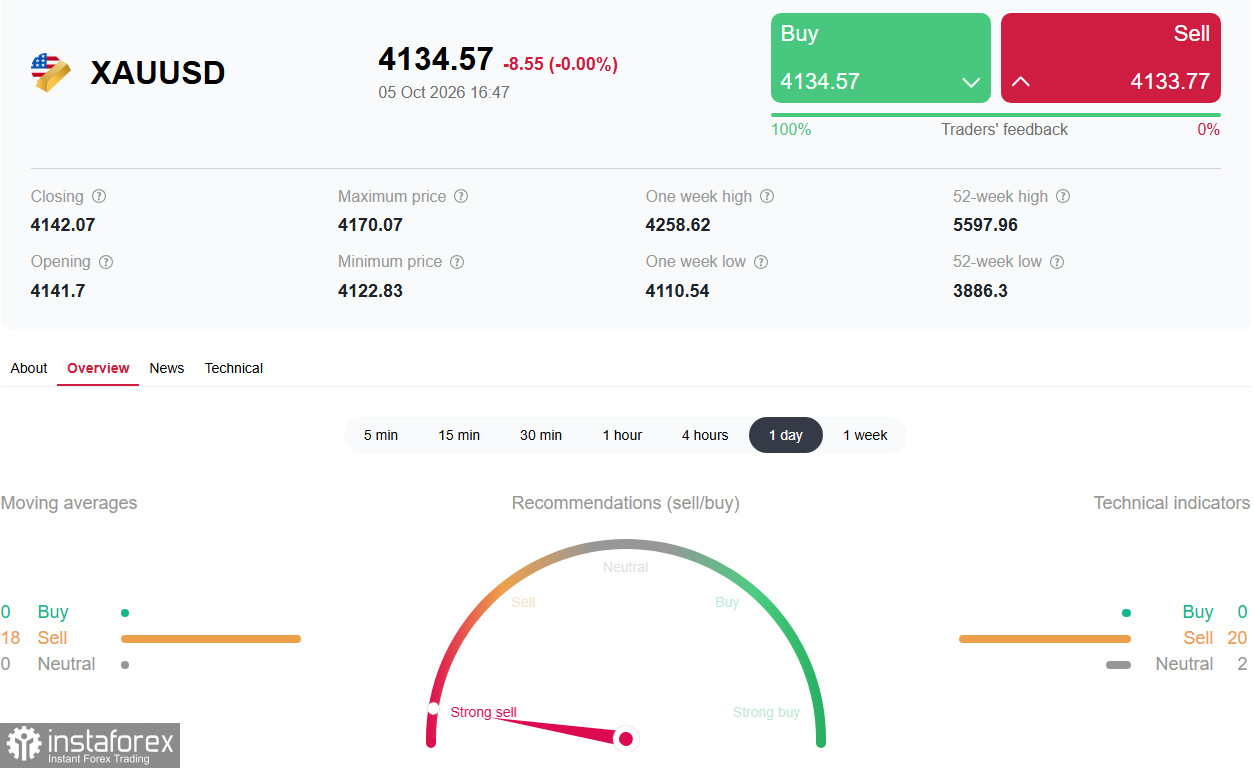 XAU/USD: между слабым долларом и растущей доходностью