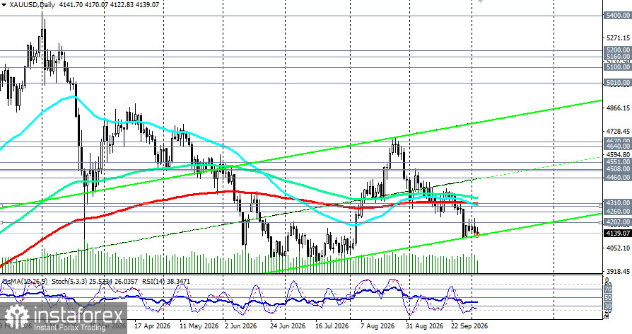 XAU/USD: между слабым долларом и растущей доходностью