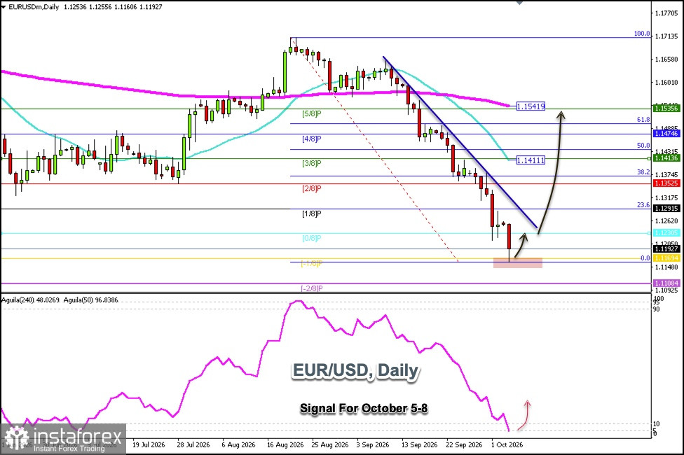 Handelssignale f&uuml;r EUR/USD am 5.&ndash;8. Oktober 2026: Kaufen oberhalb von 1,1170 (21 SMA - +1/8 Murray)