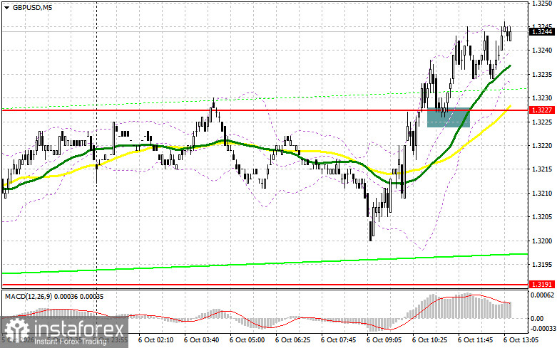 GBP/USD: план на американскую сессию 6 октября. Фунт потянулся вверх на фоне роста аппетита к риску