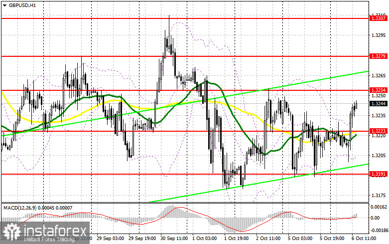 GBP/USD: план на американскую сессию 6 октября. Фунт потянулся вверх на фоне роста аппетита к риску