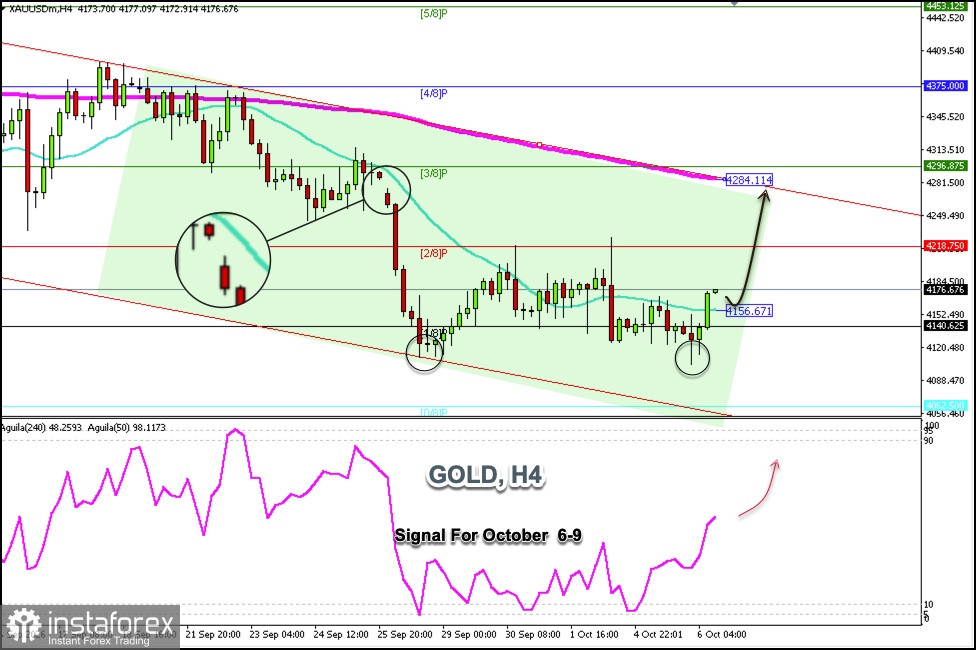 Trading Signals for GOLD on October 6-9, 2026: buy above $4,156 (21 SMA - 1/8 Murray)