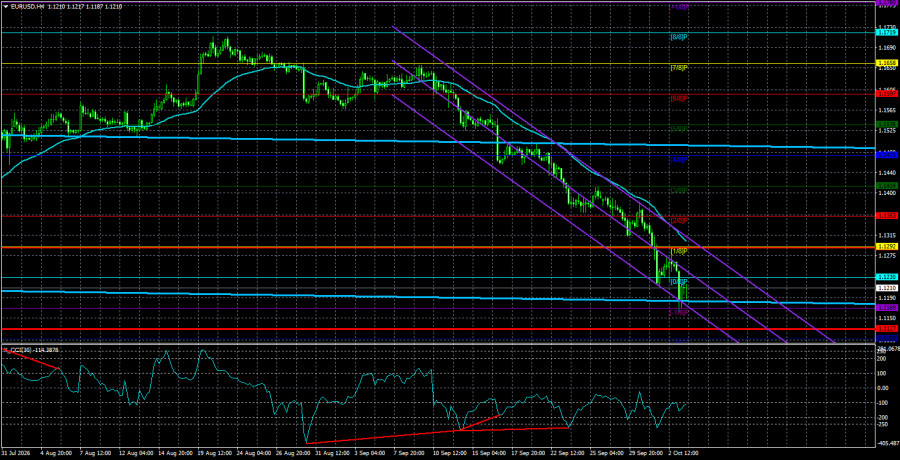Exchange Rates analysis