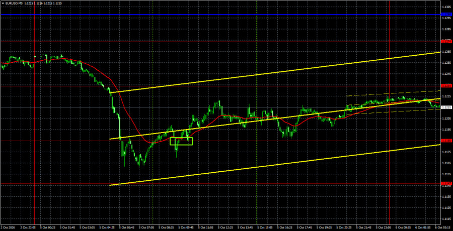 Exchange Rates analysis