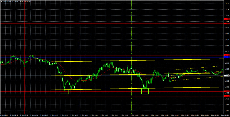 Exchange Rates analysis