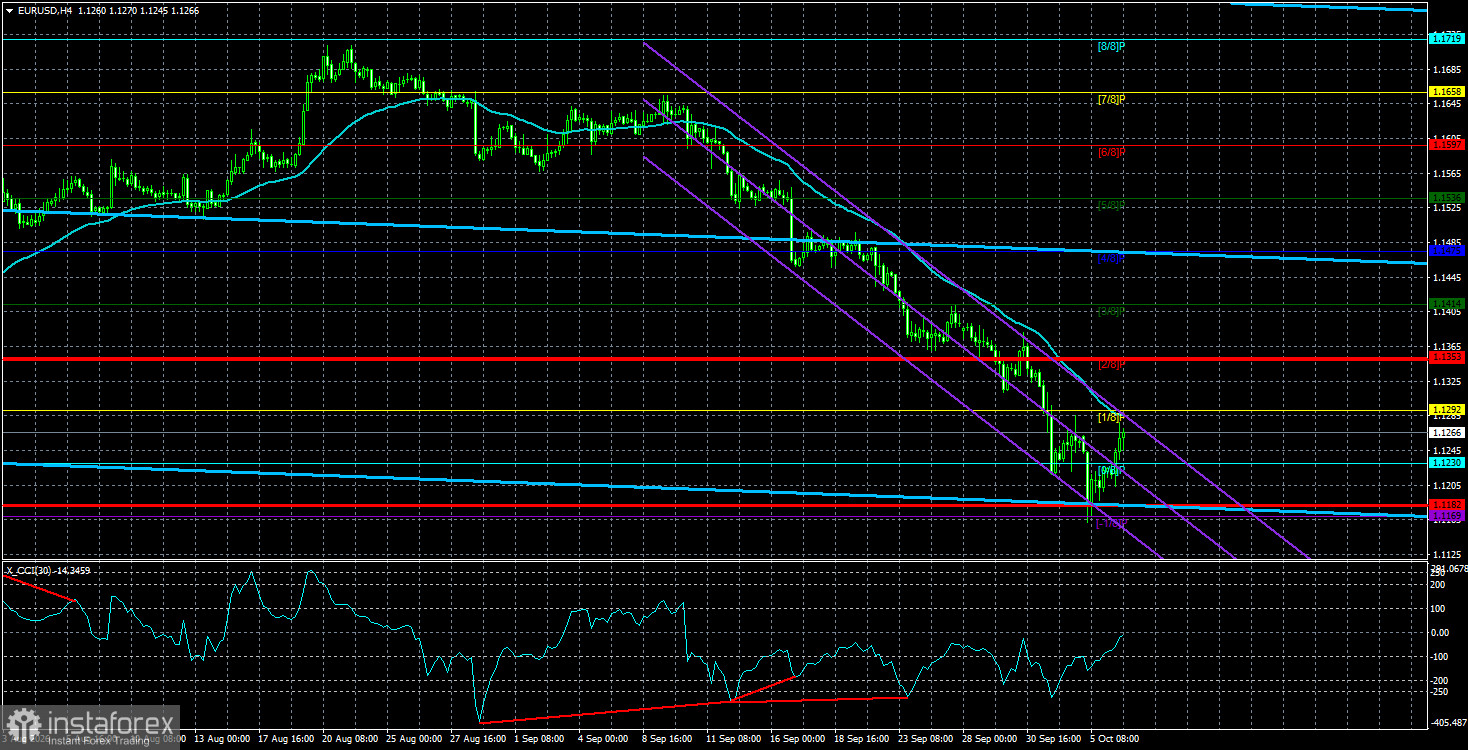 Overview of the EUR/USD Pair. October 7. A Market Miracle &mdash; the Dollar Falls!