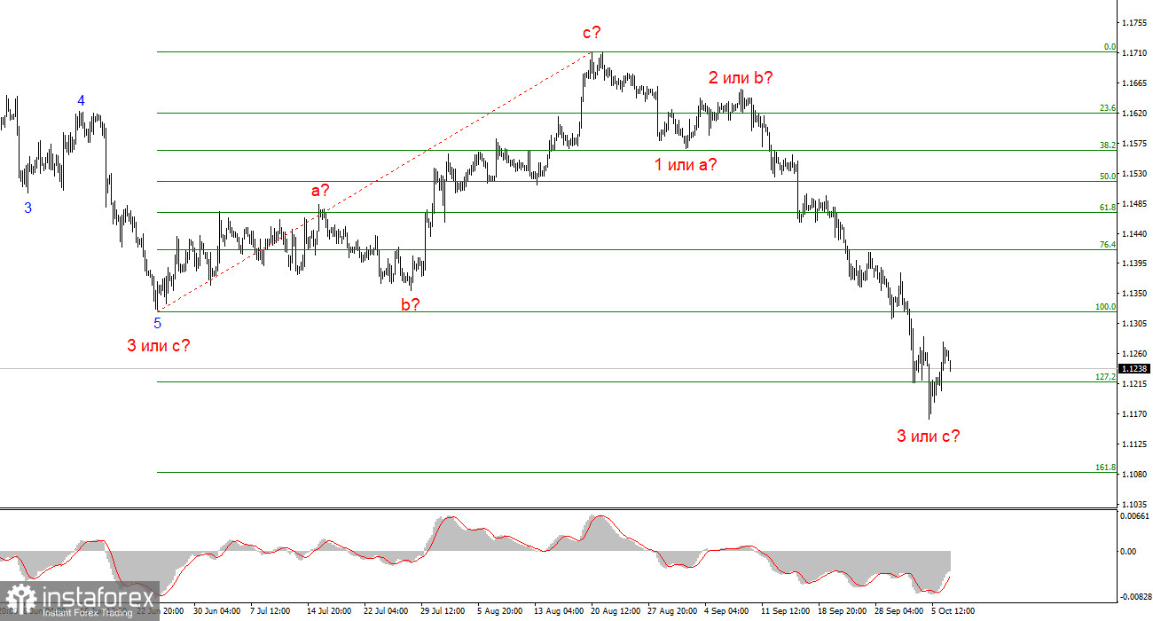 Анализ EUR/USD. 7 октября. В ожидании протоколов ФРС