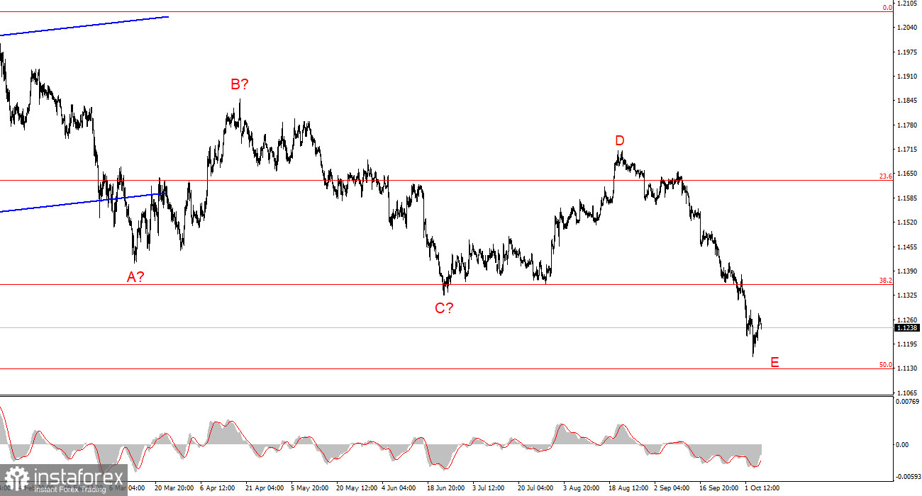 Анализ EUR/USD. 7 октября. В ожидании протоколов ФРС