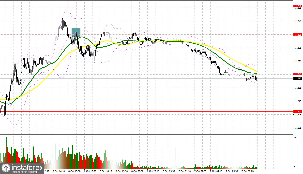 EUR/USD: план на европейскую сессию 7 октября. Данные вынесли вердикт доллару