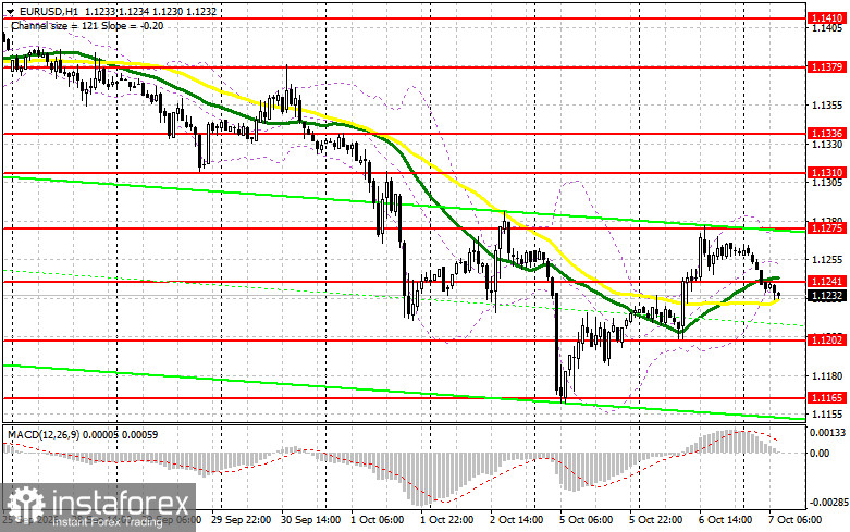 EUR/USD: план на европейскую сессию 7 октября. Данные вынесли вердикт доллару