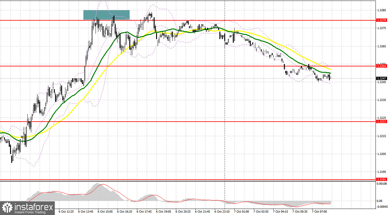 GBP/USD: план на европейскую сессию 7 октября. Фунт устоял на прочных ногах