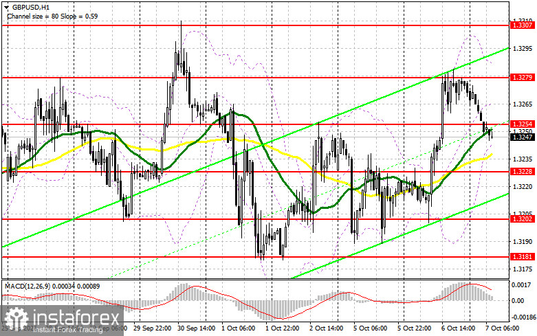 GBP/USD: план на европейскую сессию 7 октября. Фунт устоял на прочных ногах