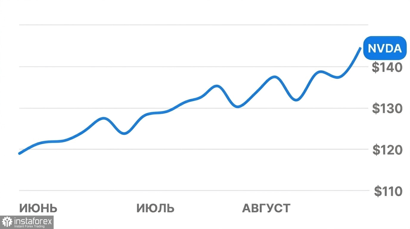 Краткий обзор: Капитализация Nvidia приближается к $6 трлн на фоне программы обратного выкупа на $150 млрд