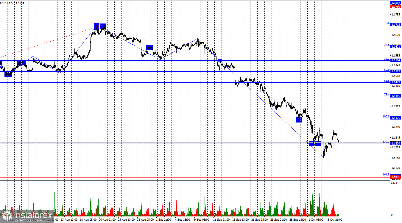 EUR/USD. 7 октября. Евро вырос, чтобы затем снова упасть