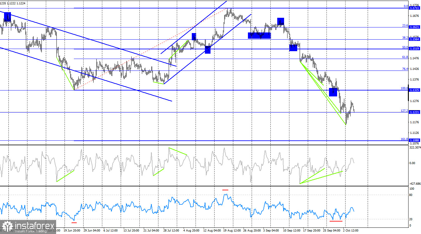 EUR/USD. 7 октября. Евро вырос, чтобы затем снова упасть