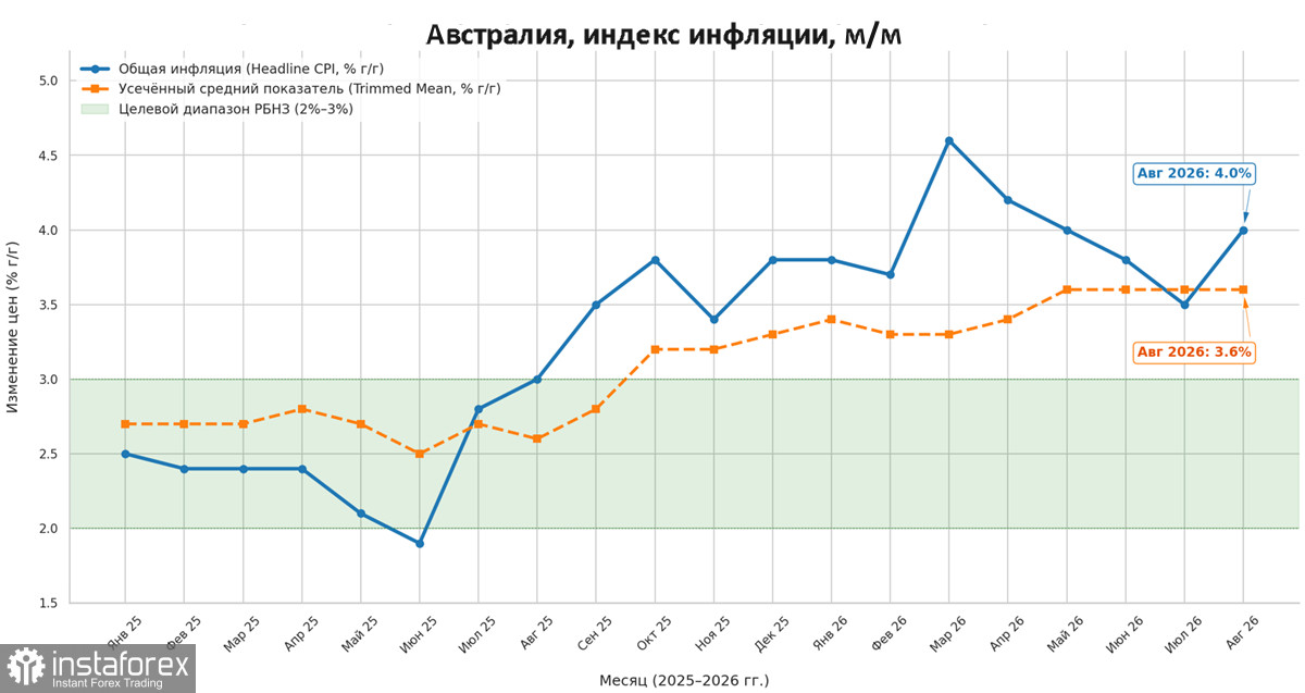 AUD/USD: инфляция ускоряется, но рынок не верит в дальнейшее ужесточение