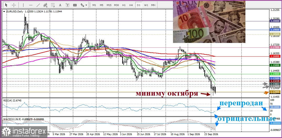 EUR/USD. Анализ цен. Прогноз. В среду пара EUR/USD растеряла достижения вторника