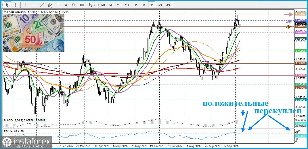USD/CAD. Анализ цен. Прогноз. Восстановление цен на нефть сдерживает потери канадского доллара