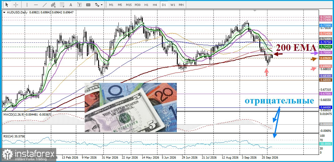 AUD/USD. Анализ цен. Прогноз. Надежды на рост ставок RBA угасли, ослабив австралийский доллар