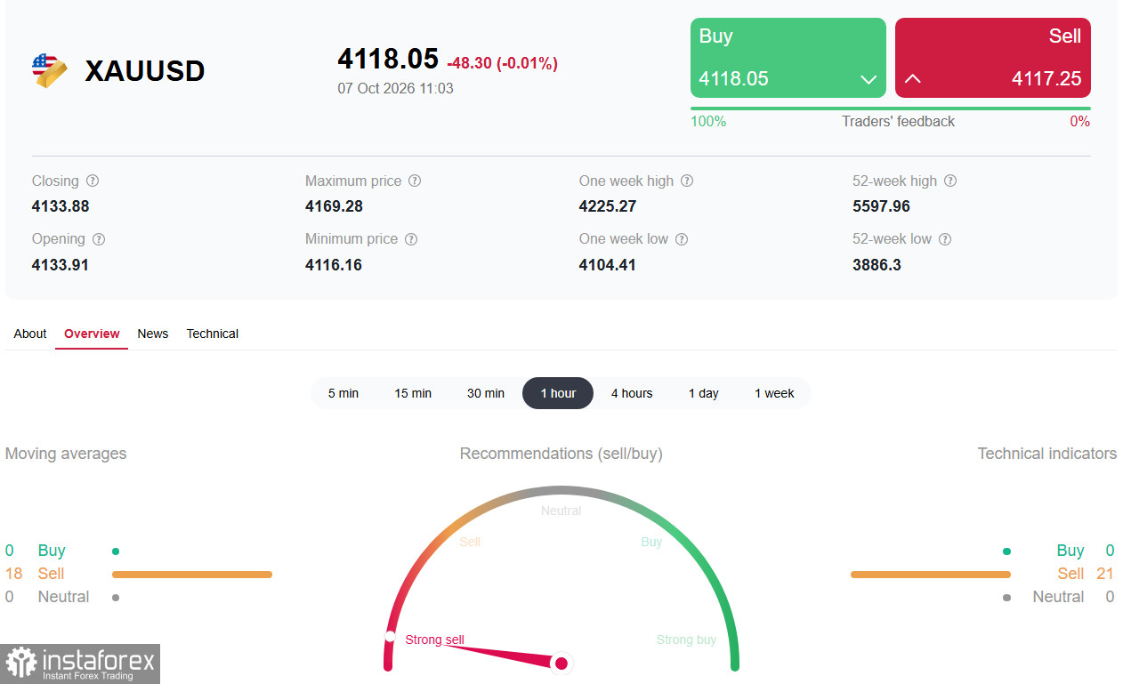 XAU/USD: золото вновь под давлением, но ключевая поддержка 4100 долларов пока держится