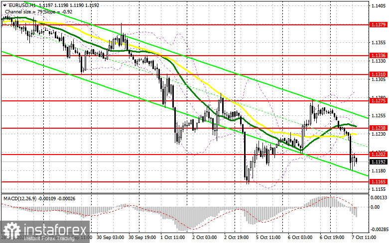 EUR/USD: план на американскую сессию 7 октября. Евро растерял все преимущество