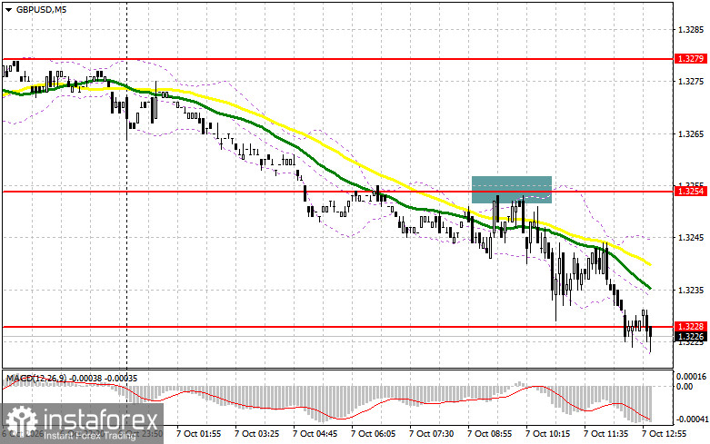 GBP/USD: план на американскую сессию 7 октября. Фунт быстро привели в чувство