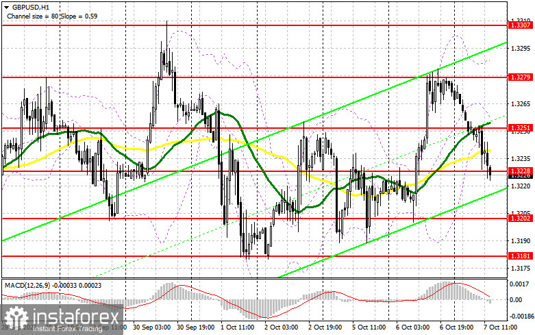 GBP/USD: план на американскую сессию 7 октября. Фунт быстро привели в чувство