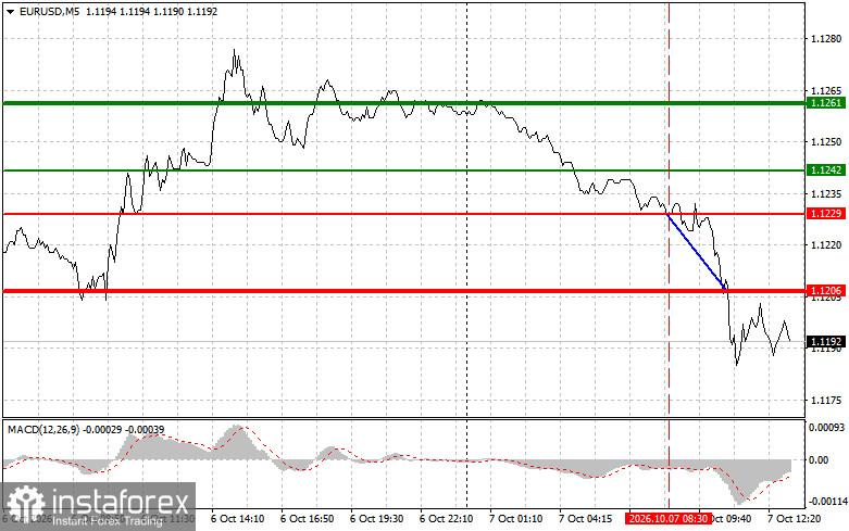 EURUSD: советы для начинающих трейдеров на 7 октября